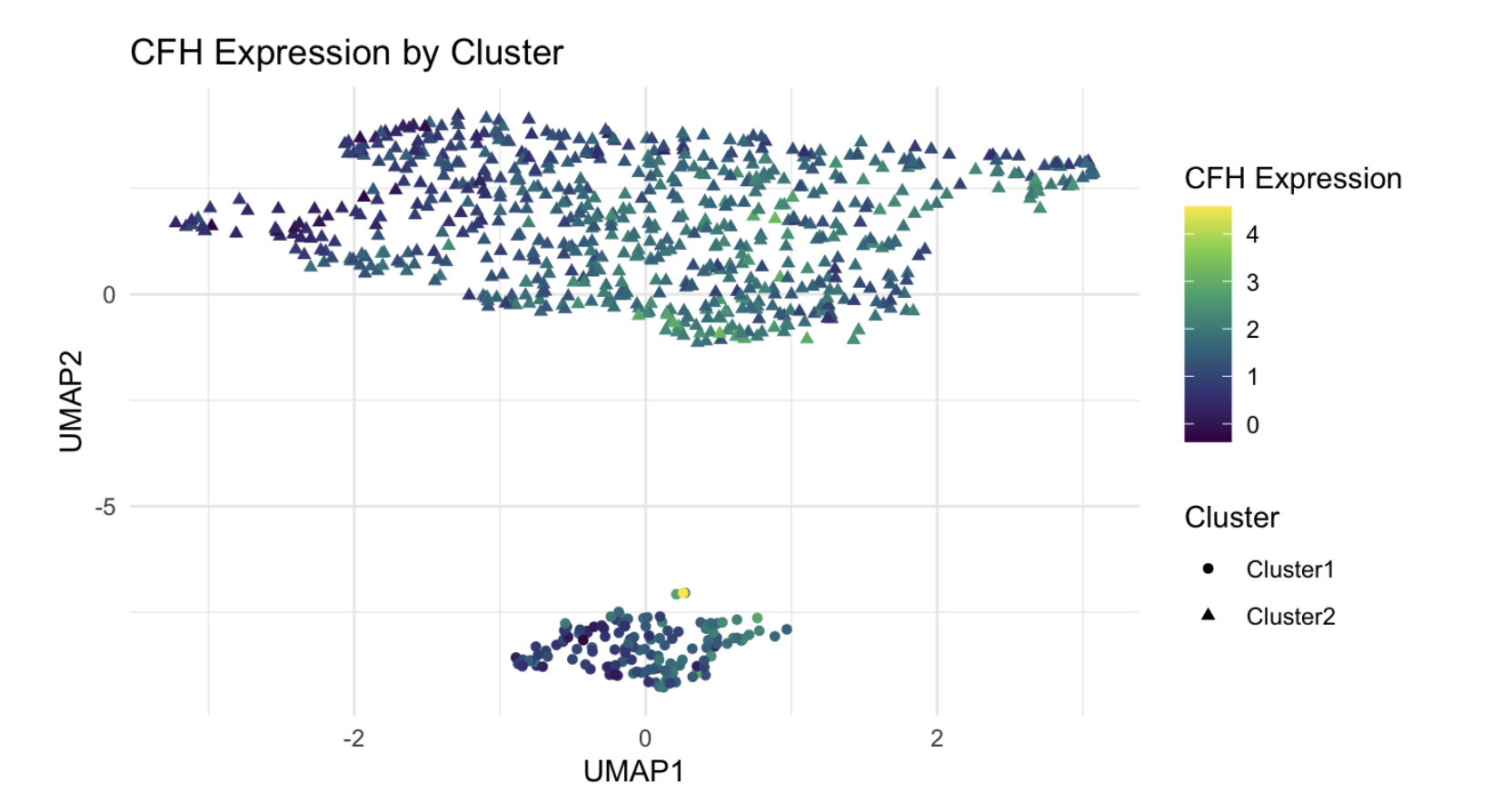 UMAP CFH