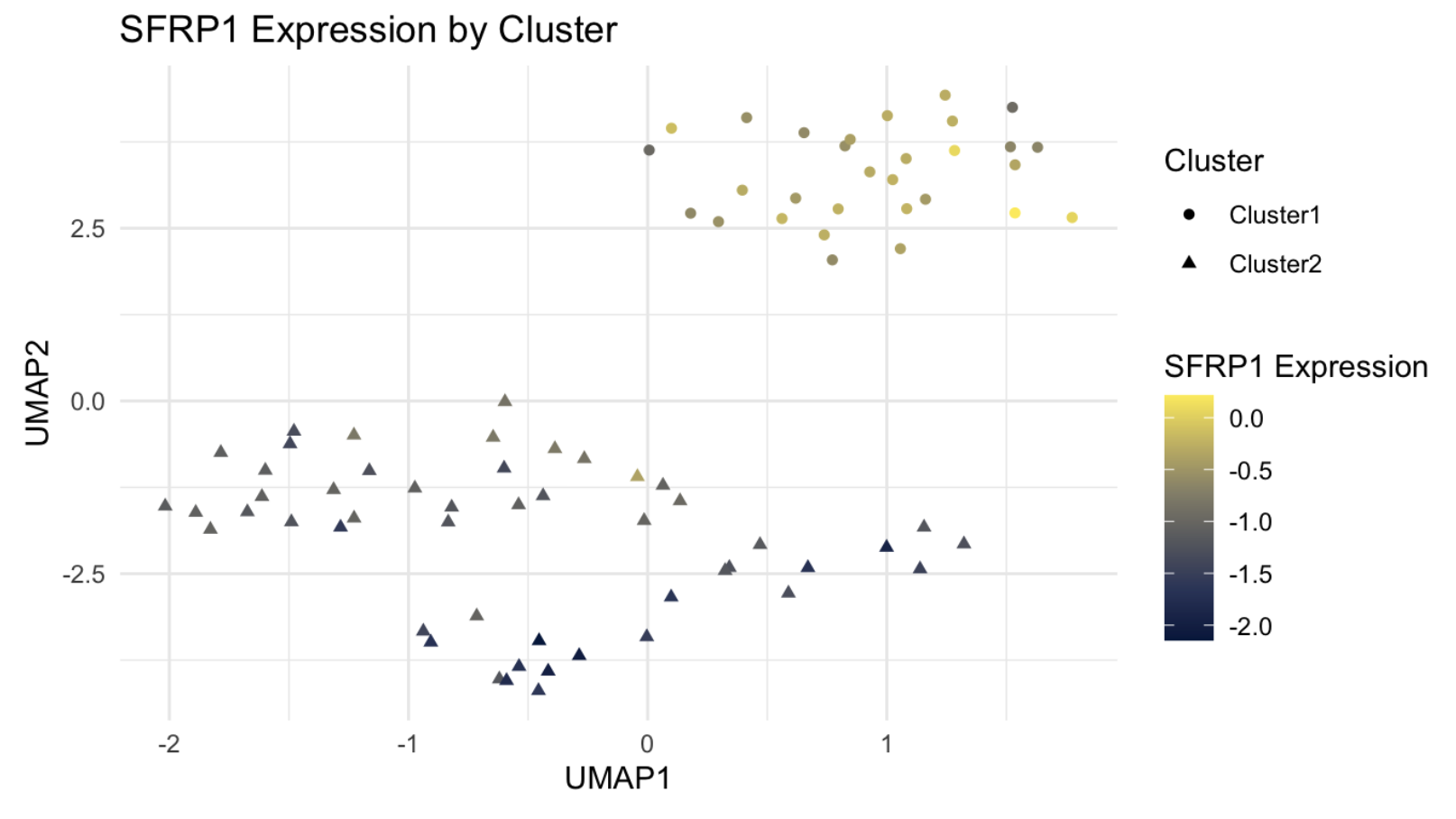 UMAP SFRP1